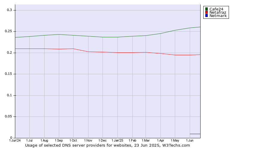 Historical trends in the usage of Cafe24 vs. Netafraz vs. Netmark