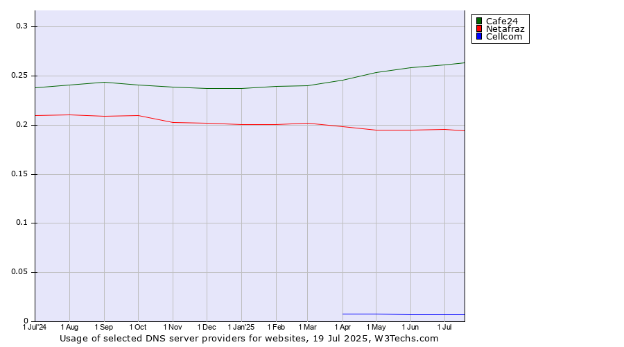 Historical trends in the usage of Cafe24 vs. Netafraz vs. Cellcom