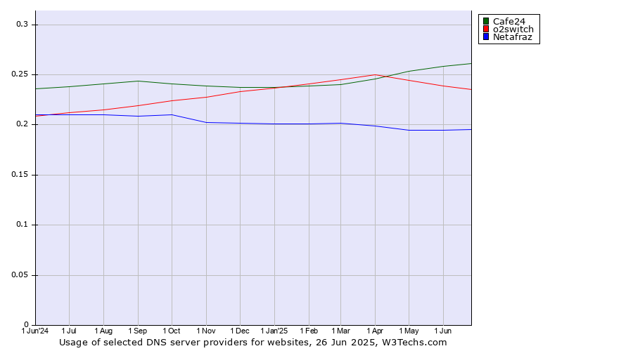 Historical trends in the usage of Cafe24 vs. o2switch vs. Netafraz