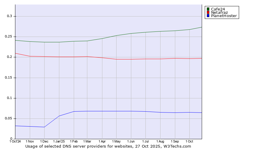 Historical trends in the usage of Cafe24 vs. Netafraz vs. PlanetHoster