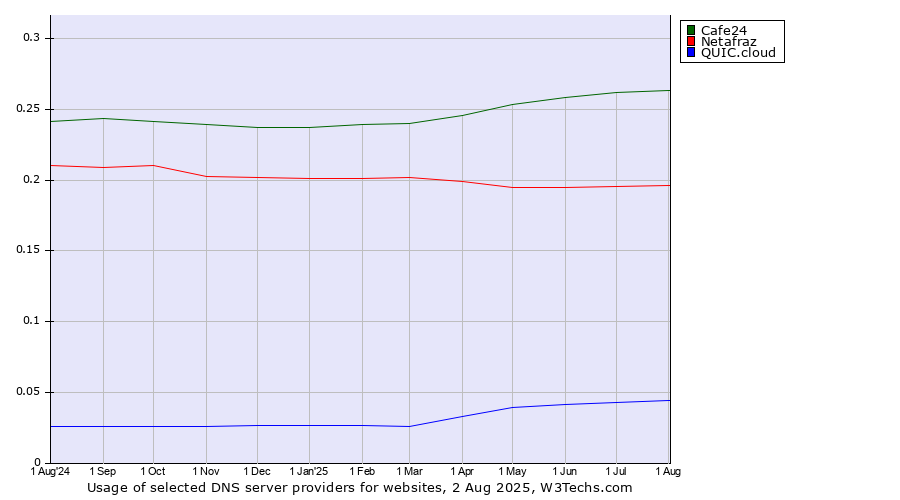 Historical trends in the usage of Cafe24 vs. Netafraz vs. QUIC.cloud