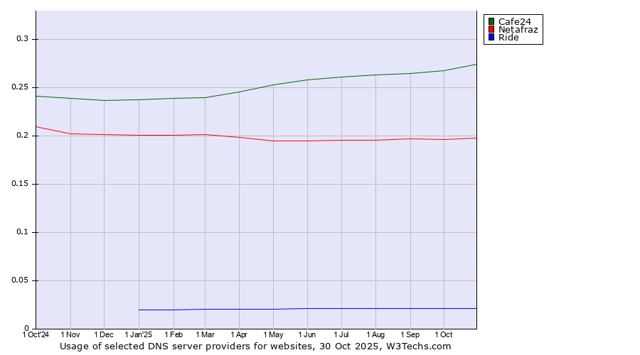 Historical trends in the usage of Cafe24 vs. Netafraz vs. Ride