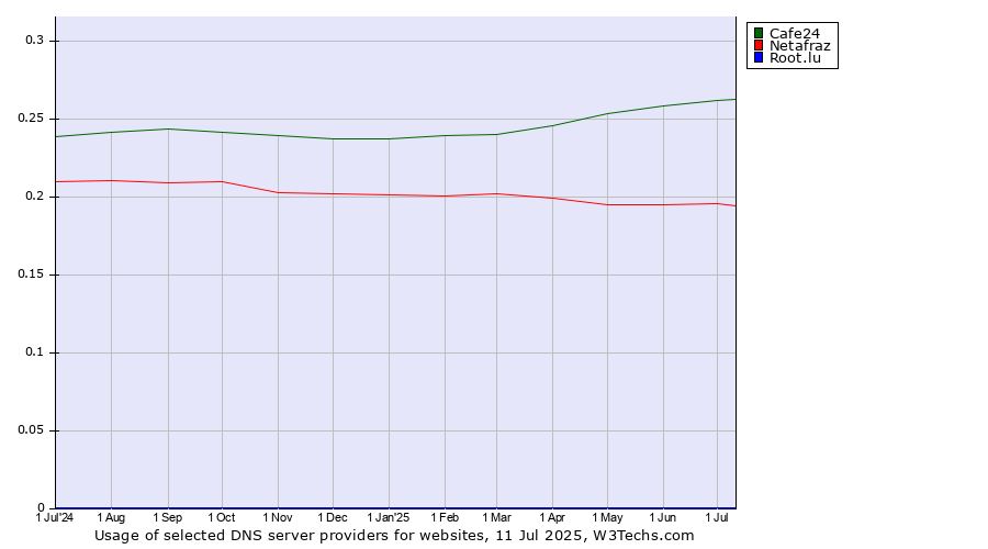 Historical trends in the usage of Cafe24 vs. Netafraz vs. Root.lu