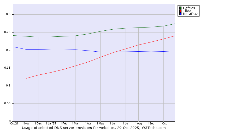 Historical trends in the usage of Cafe24 vs. Tilda vs. Netafraz
