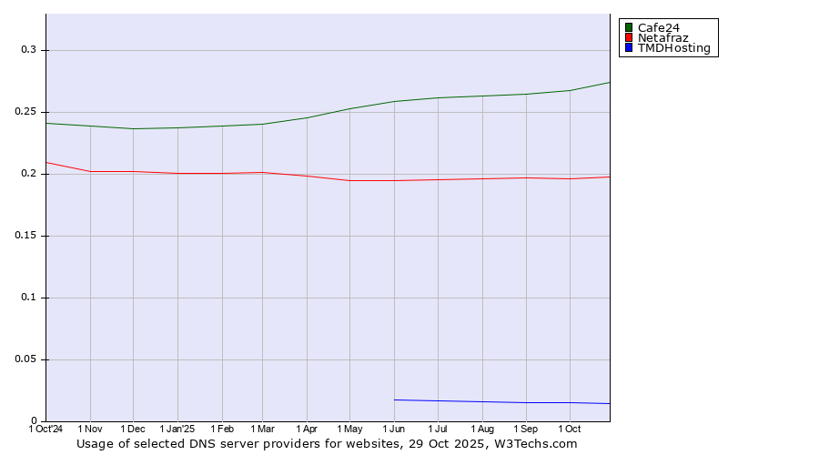 Historical trends in the usage of Cafe24 vs. Netafraz vs. TMDHosting