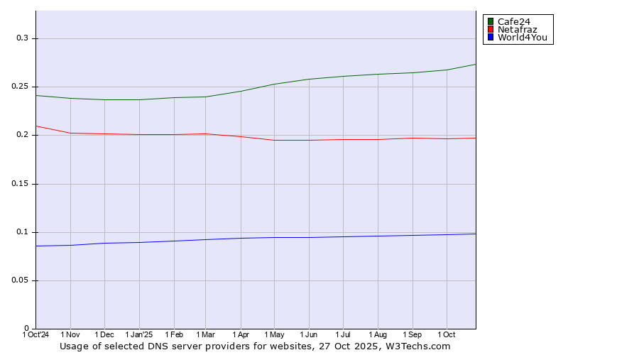 Historical trends in the usage of Cafe24 vs. Netafraz vs. World4You