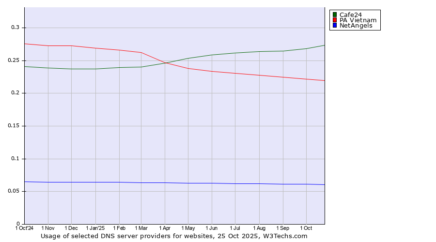 Historical trends in the usage of Cafe24 vs. PA Vietnam vs. NetAngels