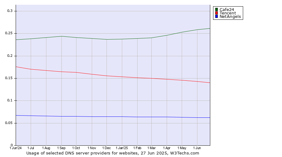 Historical trends in the usage of Cafe24 vs. Tencent vs. NetAngels