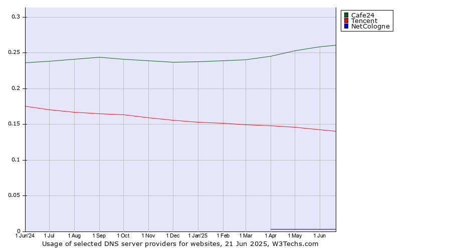 Historical trends in the usage of Cafe24 vs. Tencent vs. NetCologne