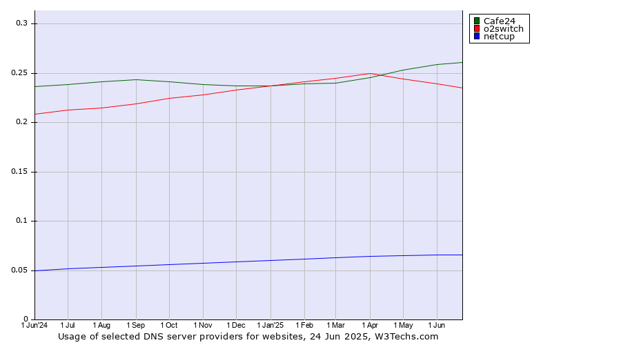 Historical trends in the usage of Cafe24 vs. o2switch vs. netcup