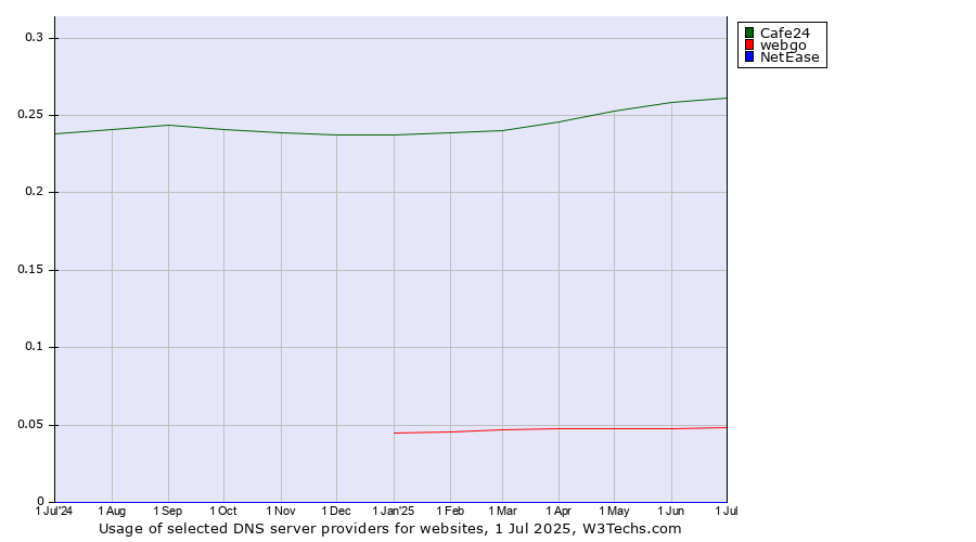 Historical trends in the usage of Cafe24 vs. webgo vs. NetEase