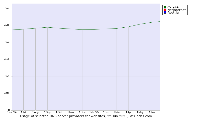 Historical trends in the usage of Cafe24 vs. Netinternet vs. Root.lu