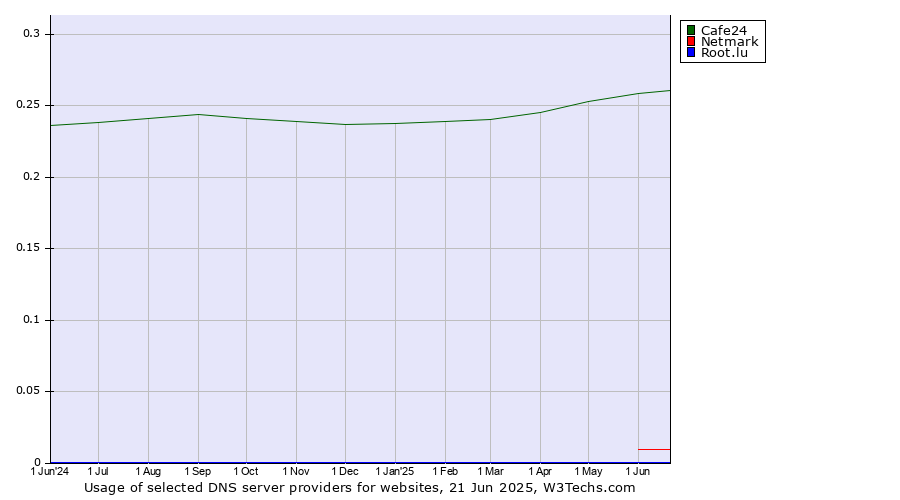 Historical trends in the usage of Cafe24 vs. Netmark vs. Root.lu