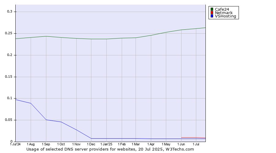 Historical trends in the usage of Cafe24 vs. Netmark vs. VSHosting