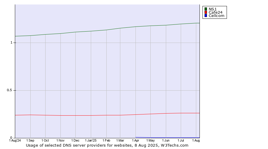 Historical trends in the usage of NS1 vs. Cafe24 vs. Cellcom