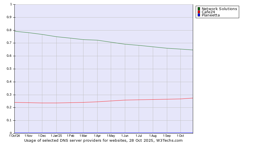 Historical trends in the usage of Network Solutions vs. Cafe24 vs. Planeetta