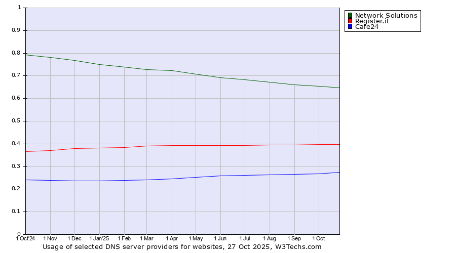 Historical trends in the usage of Network Solutions vs. Register.it vs. Cafe24
