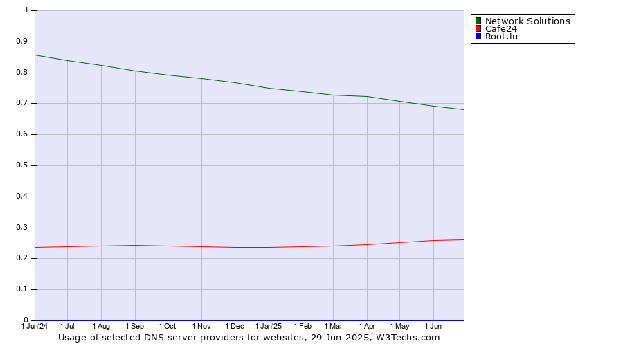 Historical trends in the usage of Network Solutions vs. Cafe24 vs. Root.lu