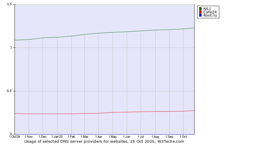 Historical trends in the usage of NS1 vs. Cafe24 vs. Root.lu