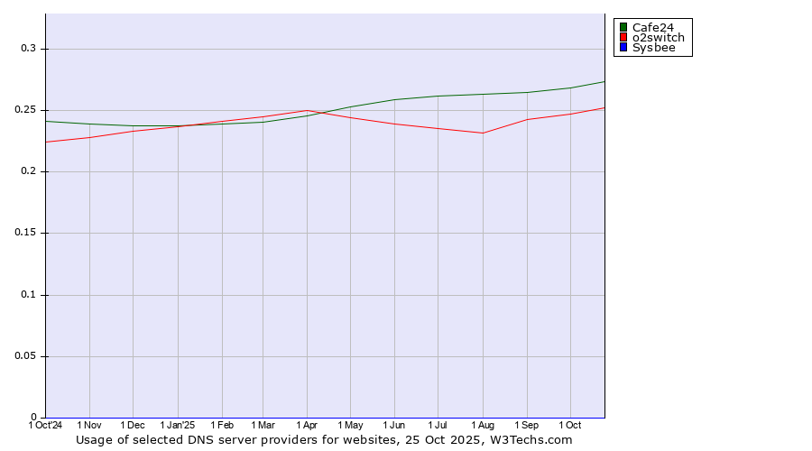 Historical trends in the usage of Cafe24 vs. o2switch vs. Sysbee
