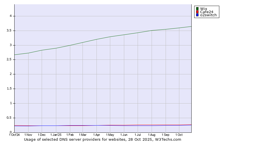 Historical trends in the usage of Wix vs. Cafe24 vs. o2switch
