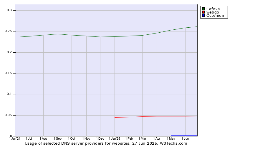 Historical trends in the usage of Cafe24 vs. webgo vs. Octenium