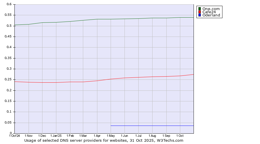 Historical trends in the usage of One.com vs. Cafe24 vs. Oderland