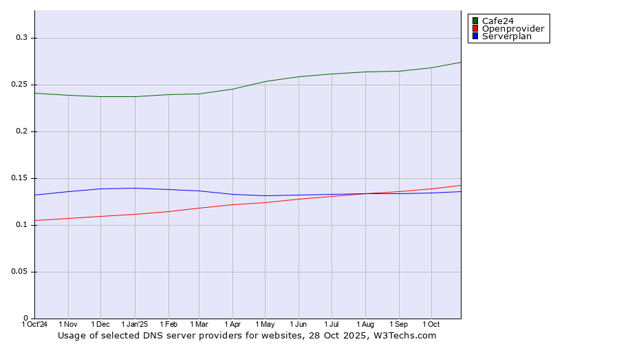 Historical trends in the usage of Cafe24 vs. Openprovider vs. Serverplan