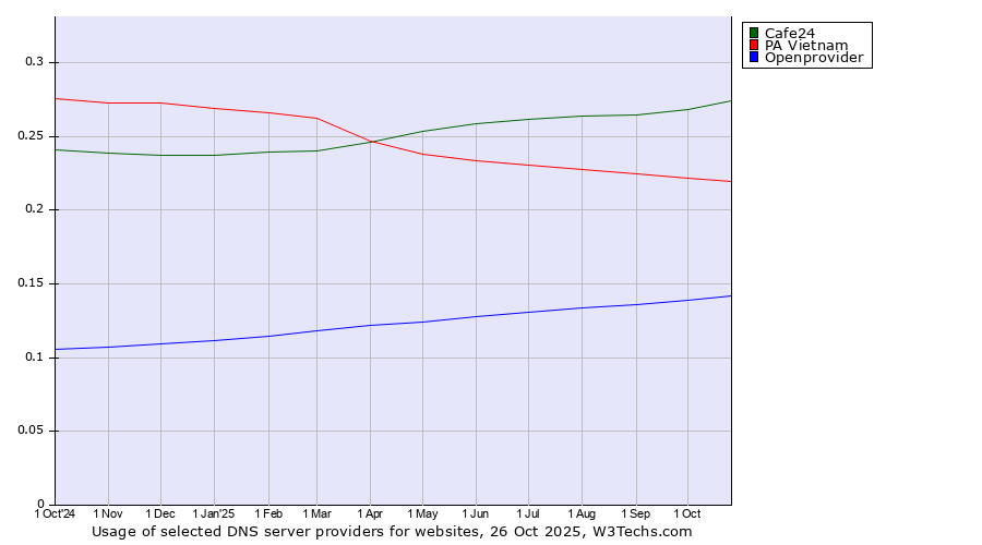Historical trends in the usage of Cafe24 vs. PA Vietnam vs. Openprovider