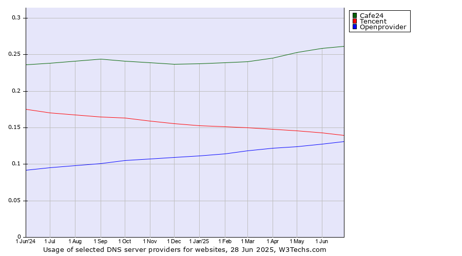 Historical trends in the usage of Cafe24 vs. Tencent vs. Openprovider
