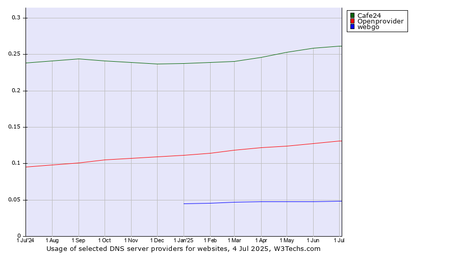 Historical trends in the usage of Cafe24 vs. Openprovider vs. webgo