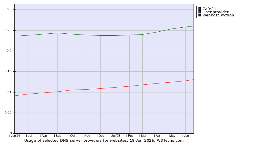 Historical trends in the usage of Cafe24 vs. Openprovider vs. Webhost Python