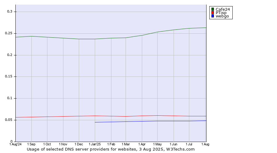 Historical trends in the usage of Cafe24 vs. PTisp vs. webgo