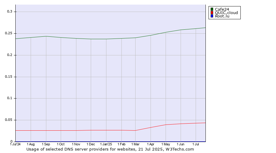 Historical trends in the usage of Cafe24 vs. QUIC.cloud vs. Root.lu