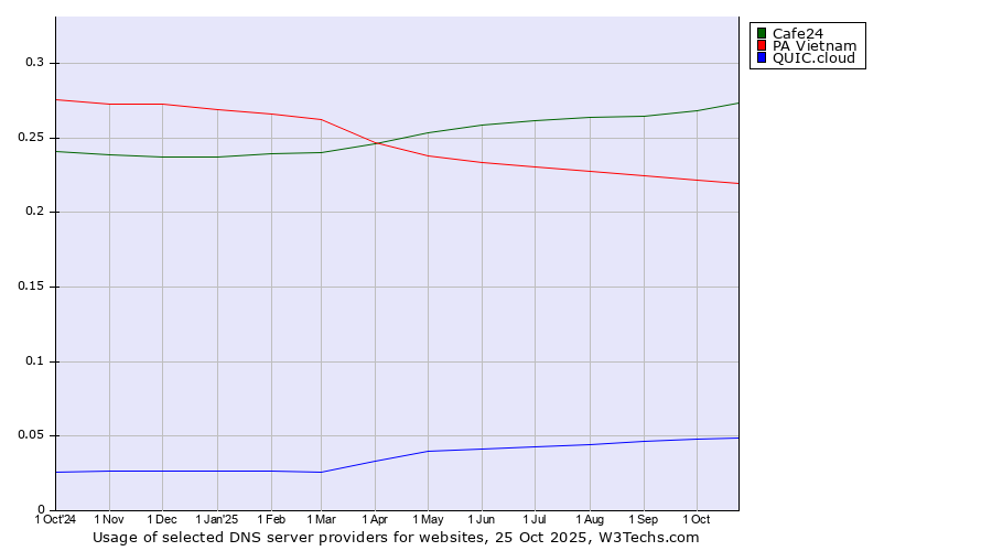 Historical trends in the usage of Cafe24 vs. PA Vietnam vs. QUIC.cloud
