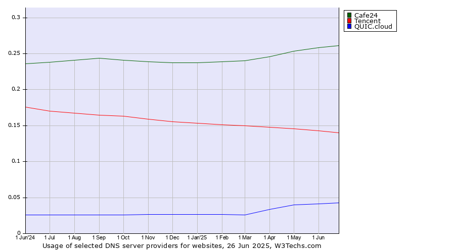 Historical trends in the usage of Cafe24 vs. Tencent vs. QUIC.cloud