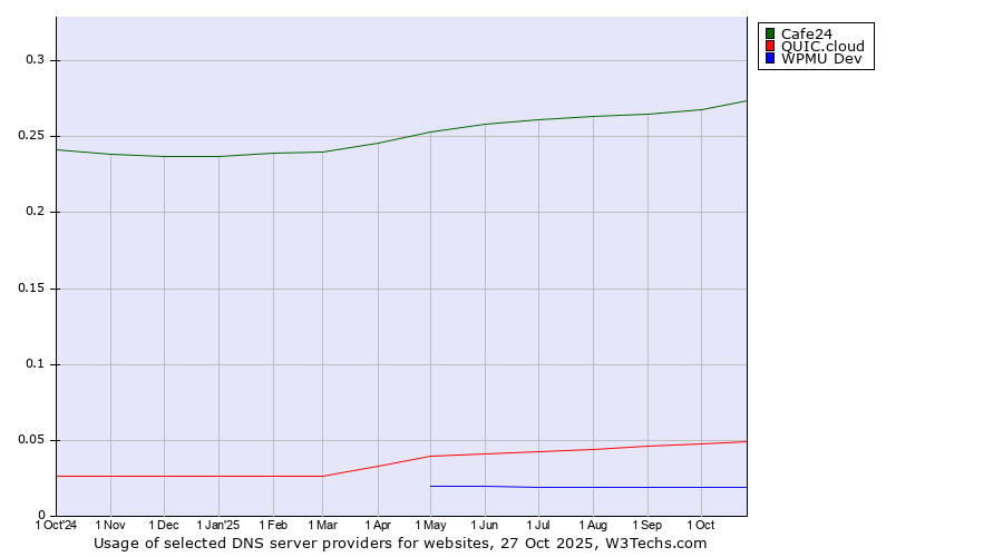 Historical trends in the usage of Cafe24 vs. QUIC.cloud vs. WPMU Dev