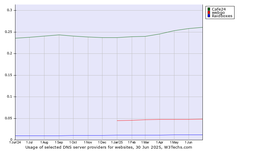 Historical trends in the usage of Cafe24 vs. webgo vs. Raidboxes