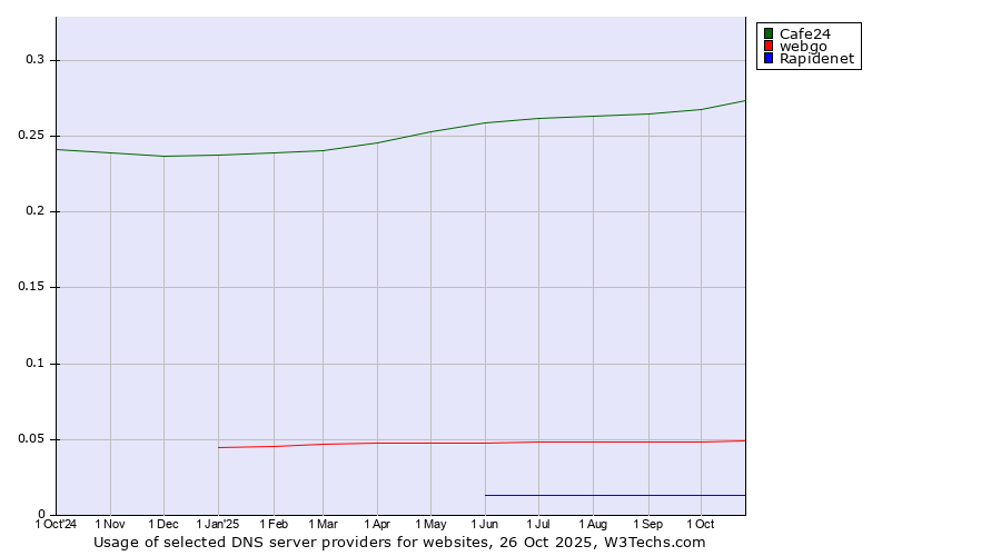 Historical trends in the usage of Cafe24 vs. webgo vs. Rapidenet