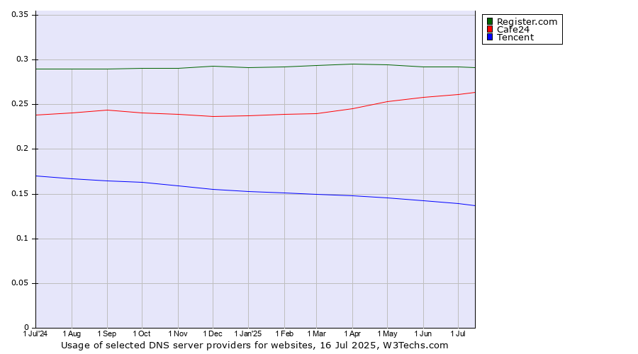 Historical trends in the usage of Register.com vs. Cafe24 vs. Tencent