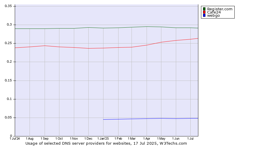 Historical trends in the usage of Register.com vs. Cafe24 vs. webgo