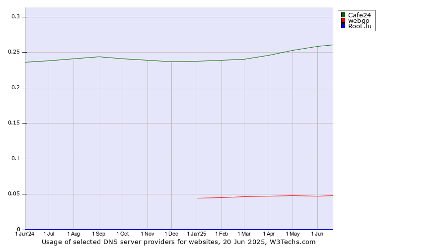 Historical trends in the usage of Cafe24 vs. webgo vs. Root.lu