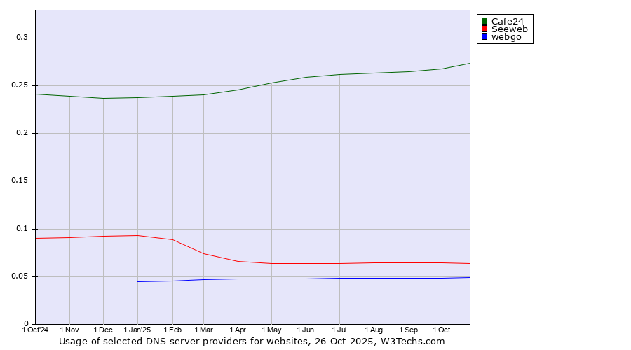 Historical trends in the usage of Cafe24 vs. Seeweb vs. webgo
