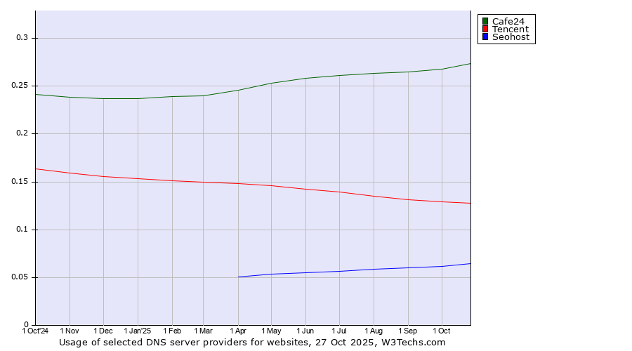 Historical trends in the usage of Cafe24 vs. Tencent vs. Seohost