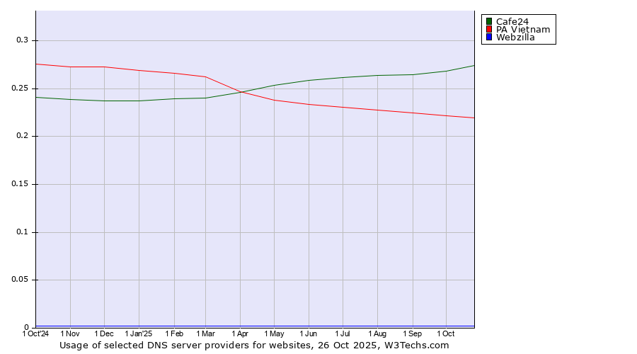 Historical trends in the usage of Cafe24 vs. PA Vietnam vs. Webzilla