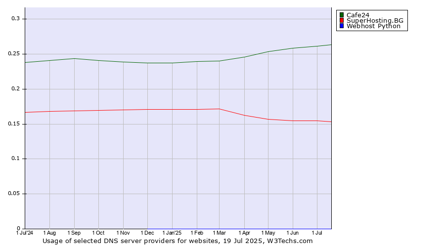Historical trends in the usage of Cafe24 vs. SuperHosting.BG vs. Webhost Python