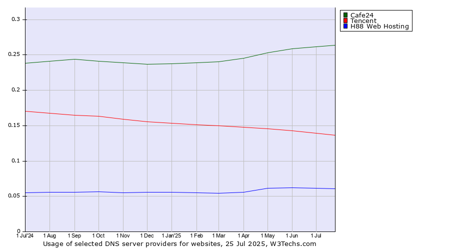 Historical trends in the usage of Cafe24 vs. Tencent vs. H88 Web Hosting