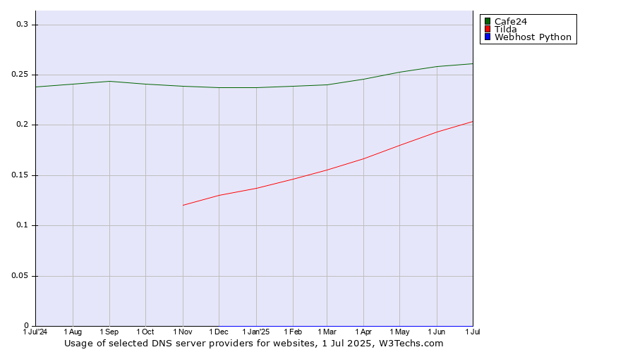 Historical trends in the usage of Cafe24 vs. Tilda vs. Webhost Python