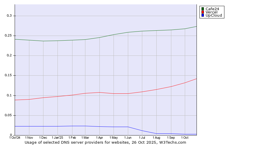 Historical trends in the usage of Cafe24 vs. Vercel vs. UpCloud