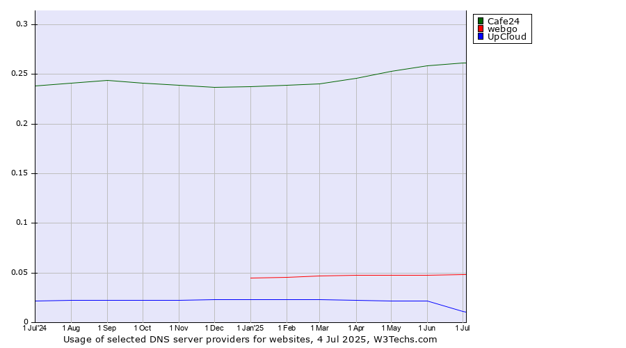 Historical trends in the usage of Cafe24 vs. webgo vs. UpCloud